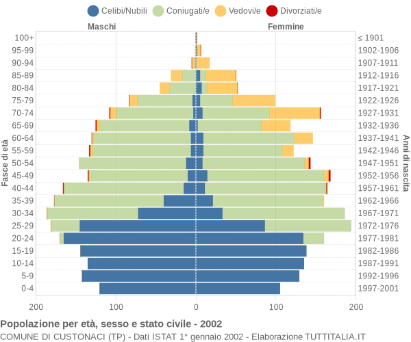 Grafico Popolazione per età, sesso e stato civile Comune di Custonaci (TP)