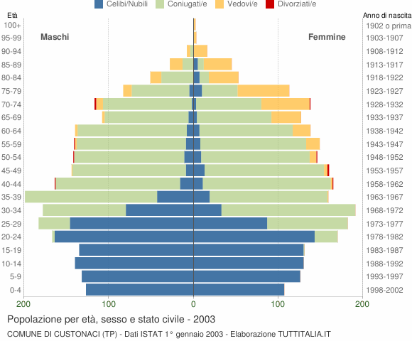 Grafico Popolazione per età, sesso e stato civile Comune di Custonaci (TP)