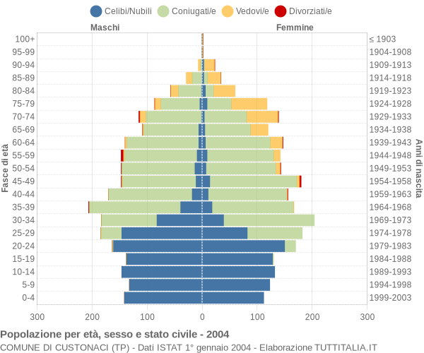 Grafico Popolazione per età, sesso e stato civile Comune di Custonaci (TP)