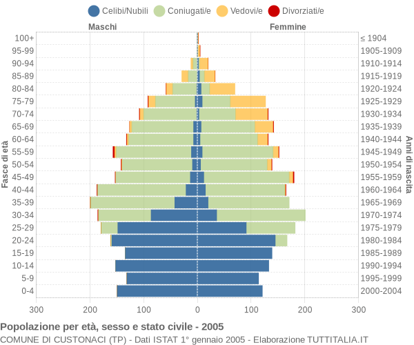 Grafico Popolazione per età, sesso e stato civile Comune di Custonaci (TP)