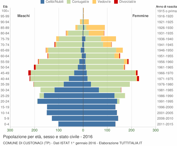 Grafico Popolazione per età, sesso e stato civile Comune di Custonaci (TP)