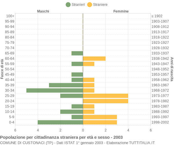 Grafico cittadini stranieri - Custonaci 2003