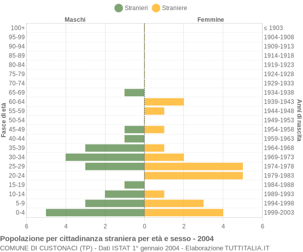 Grafico cittadini stranieri - Custonaci 2004