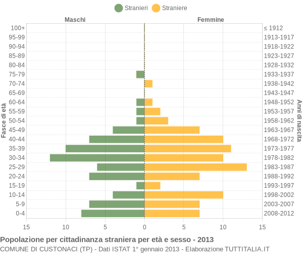 Grafico cittadini stranieri - Custonaci 2013