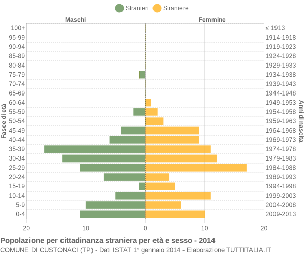 Grafico cittadini stranieri - Custonaci 2014