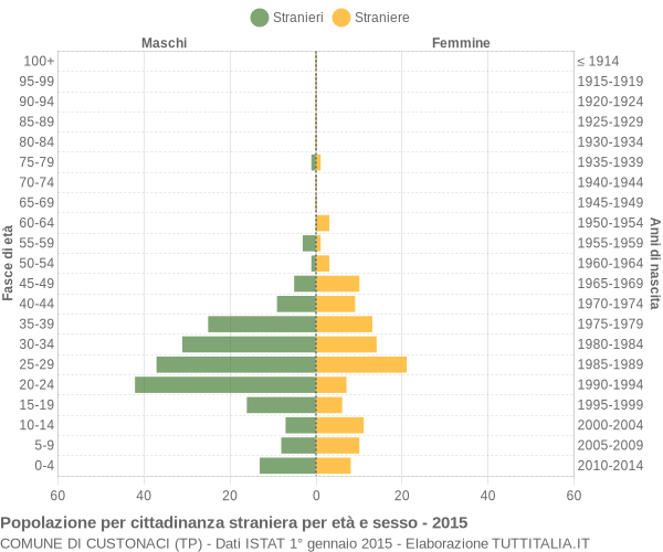 Grafico cittadini stranieri - Custonaci 2015