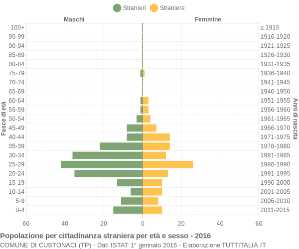 Grafico cittadini stranieri - Custonaci 2016