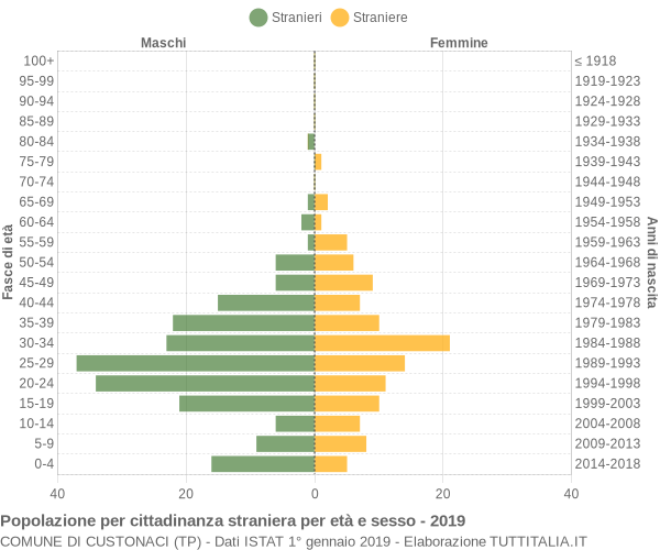 Grafico cittadini stranieri - Custonaci 2019