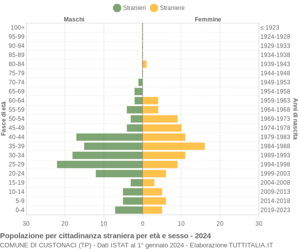 Grafico cittadini stranieri - Custonaci 2024