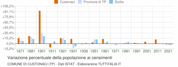 Grafico variazione percentuale della popolazione Comune di Custonaci (TP)