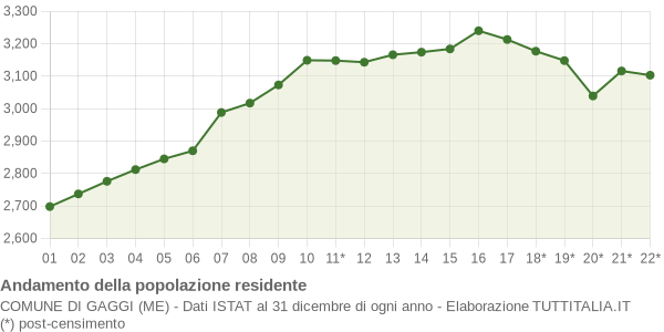 Andamento popolazione Comune di Gaggi (ME)