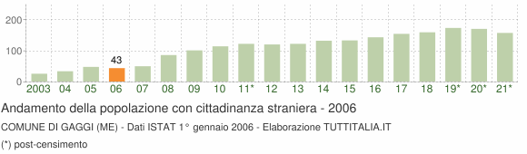 Grafico andamento popolazione stranieri Comune di Gaggi (ME)