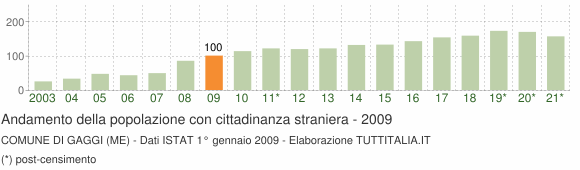 Grafico andamento popolazione stranieri Comune di Gaggi (ME)
