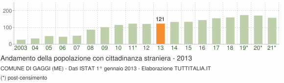 Grafico andamento popolazione stranieri Comune di Gaggi (ME)