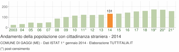 Grafico andamento popolazione stranieri Comune di Gaggi (ME)