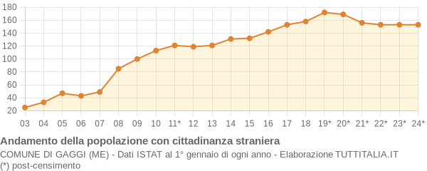 Andamento popolazione stranieri Comune di Gaggi (ME)