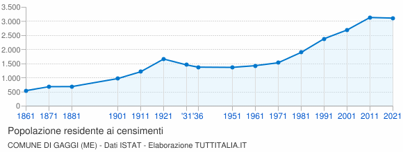 Grafico andamento storico popolazione Comune di Gaggi (ME)