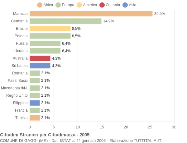 Grafico cittadinanza stranieri - Gaggi 2005