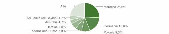 Grafico cittadinanza stranieri - Gaggi 2006