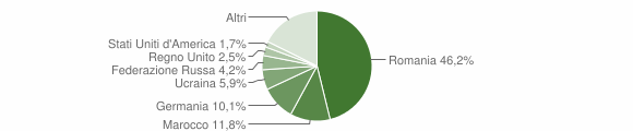 Grafico cittadinanza stranieri - Gaggi 2012