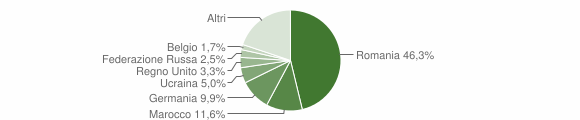 Grafico cittadinanza stranieri - Gaggi 2013