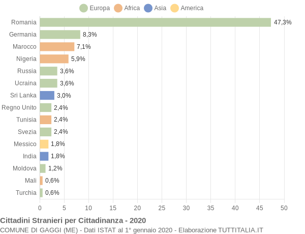 Grafico cittadinanza stranieri - Gaggi 2020