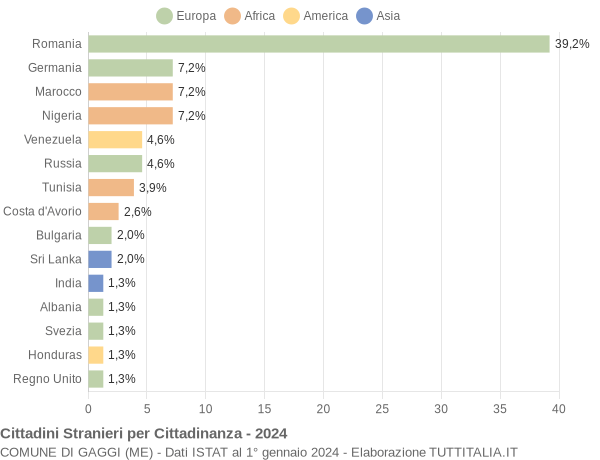 Grafico cittadinanza stranieri - Gaggi 2024