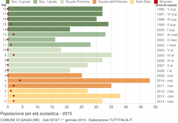 Grafico Popolazione in età scolastica - Gaggi 2015