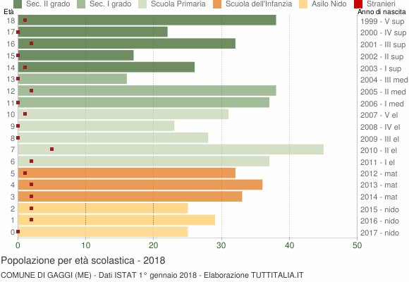 Grafico Popolazione in età scolastica - Gaggi 2018