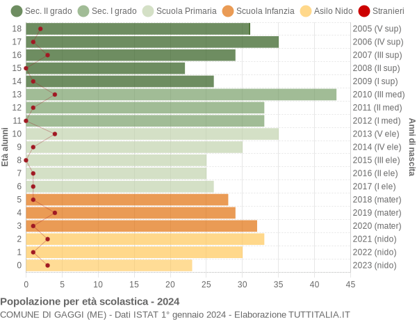 Grafico Popolazione in età scolastica - Gaggi 2024