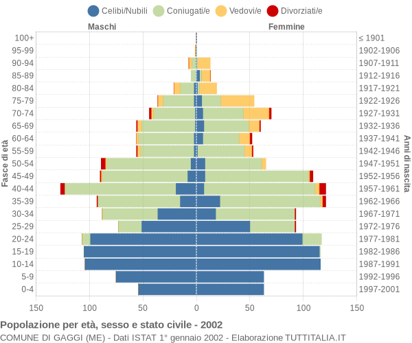 Grafico Popolazione per età, sesso e stato civile Comune di Gaggi (ME)