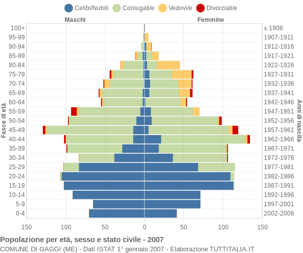 Grafico Popolazione per età, sesso e stato civile Comune di Gaggi (ME)