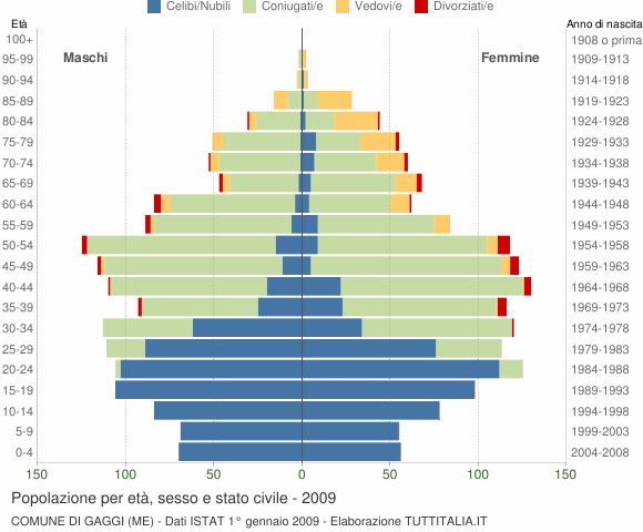 Grafico Popolazione per età, sesso e stato civile Comune di Gaggi (ME)