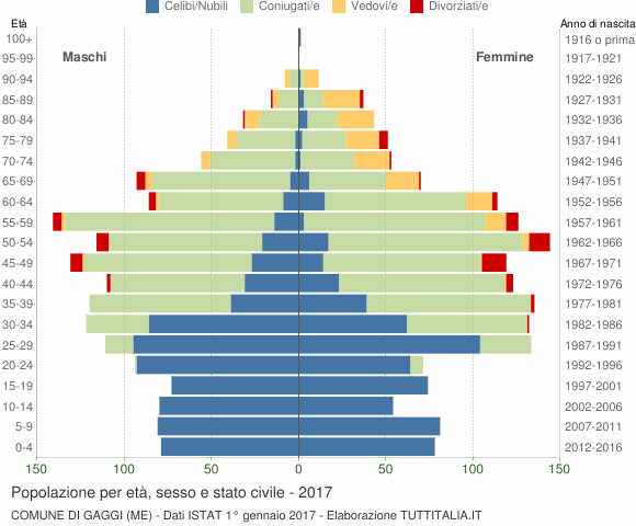 Grafico Popolazione per età, sesso e stato civile Comune di Gaggi (ME)