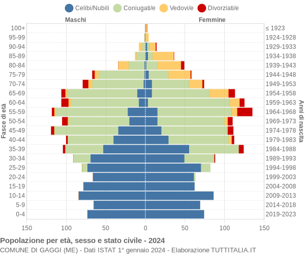 Grafico Popolazione per età, sesso e stato civile Comune di Gaggi (ME)