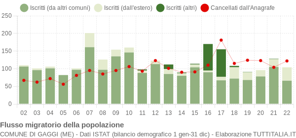 Flussi migratori della popolazione Comune di Gaggi (ME)