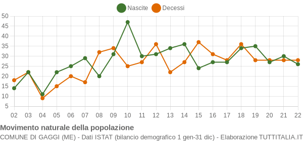 Grafico movimento naturale della popolazione Comune di Gaggi (ME)