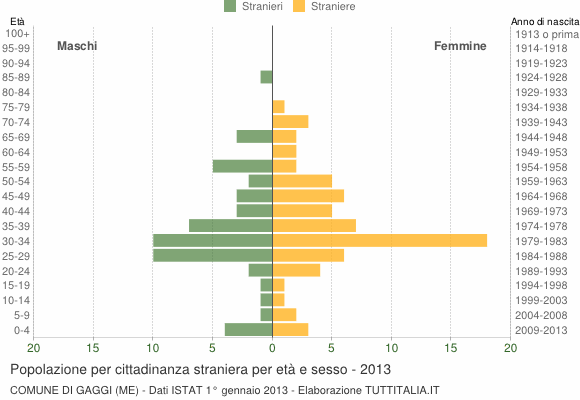 Grafico cittadini stranieri - Gaggi 2013