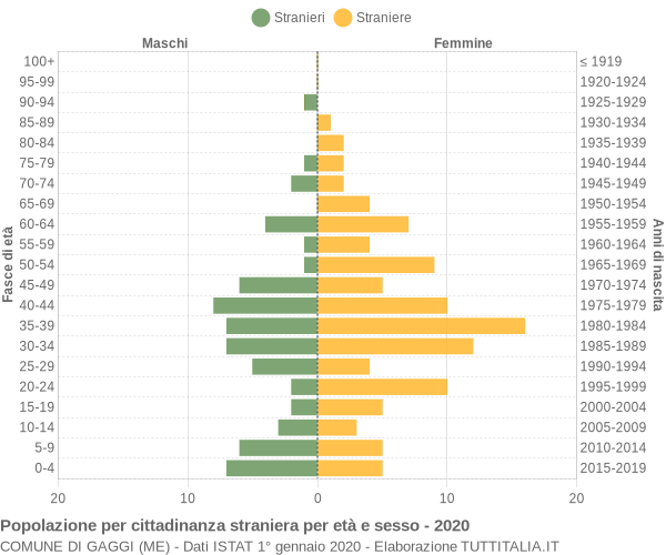 Grafico cittadini stranieri - Gaggi 2020