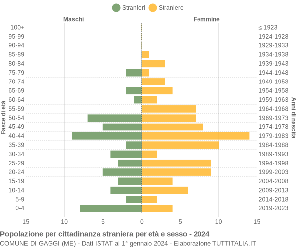 Grafico cittadini stranieri - Gaggi 2024