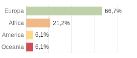 Cittadini stranieri per Continenti Comune di Gaggi (ME)