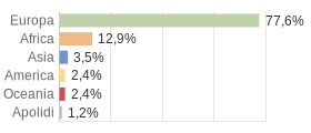 Cittadini stranieri per Continenti Comune di Gaggi (ME)