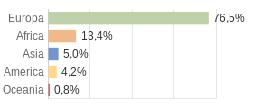 Cittadini stranieri per Continenti Comune di Gaggi (ME)