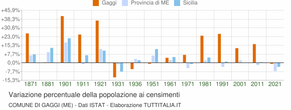 Grafico variazione percentuale della popolazione Comune di Gaggi (ME)