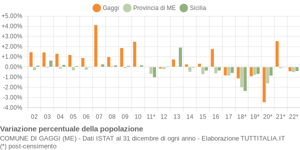 Variazione percentuale della popolazione Comune di Gaggi (ME)