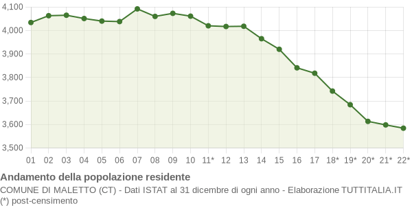 Andamento popolazione Comune di Maletto (CT)