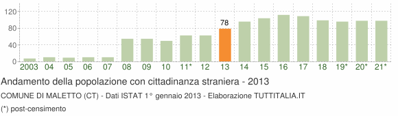 Grafico andamento popolazione stranieri Comune di Maletto (CT)