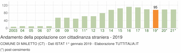 Grafico andamento popolazione stranieri Comune di Maletto (CT)