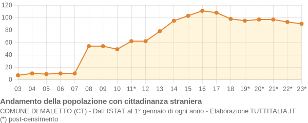 Andamento popolazione stranieri Comune di Maletto (CT)