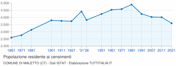 Grafico andamento storico popolazione Comune di Maletto (CT)